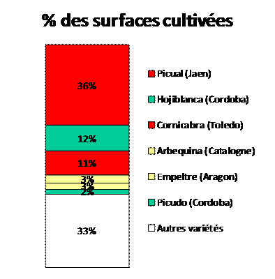 part des principales varietes d'olive dans la production espagnole